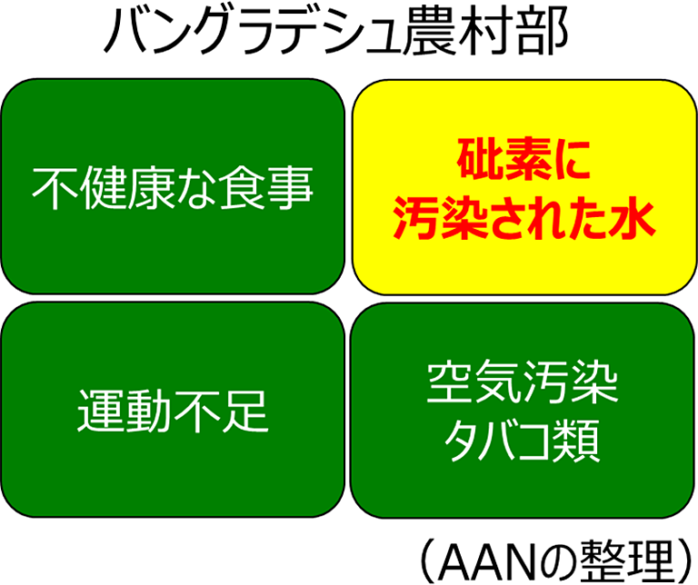 非感染性疾患になりやすくする要因