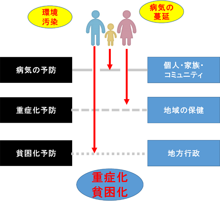 （図）砒素汚染による健康被害と貧困化抑制のための3つのセーフティネット